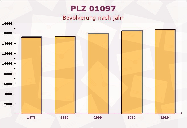 Postleitzahl 01097 Dresden, Sachsen - Bevölkerung