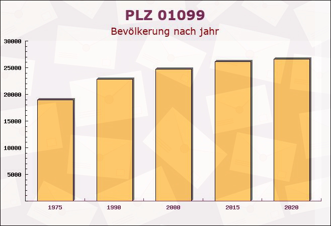 Postleitzahl 01099 Dresden, Sachsen - Bevölkerung