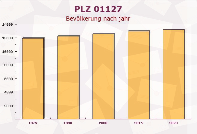 Postleitzahl 01127 Dresden, Sachsen - Bevölkerung