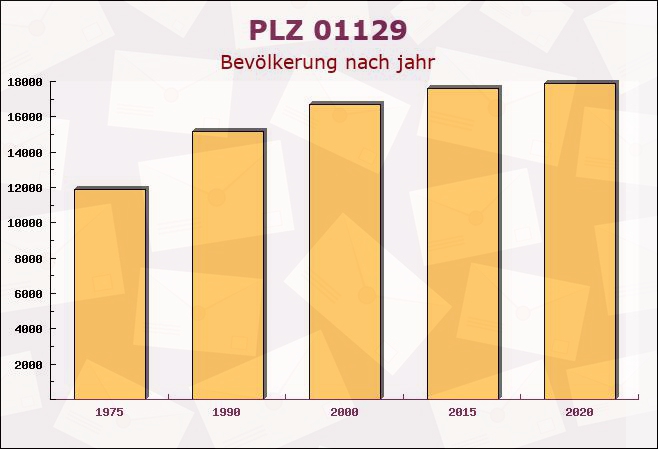 Postleitzahl 01129 Dresden, Sachsen - Bevölkerung