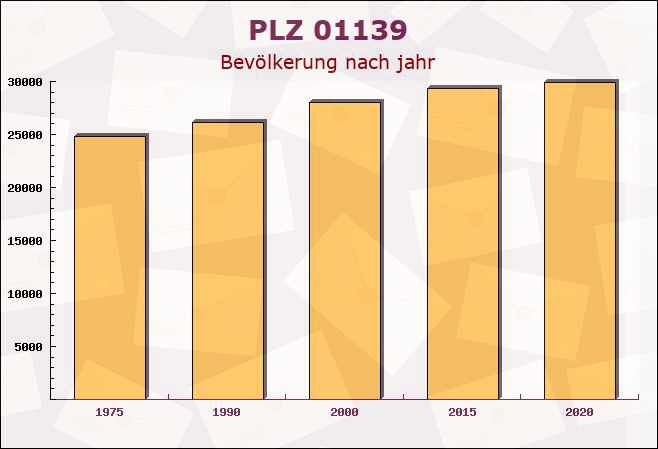 Postleitzahl 01139 Dresden, Sachsen - Bevölkerung