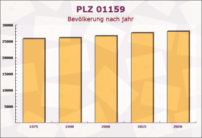 Postleitzahl 01159 Dresden, Sachsen - Bevölkerung