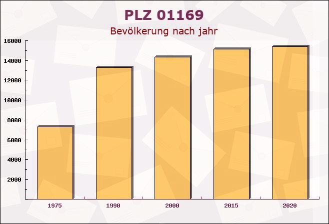 Postleitzahl 01169 Dresden, Sachsen - Bevölkerung