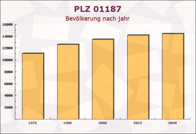 Postleitzahl 01187 Dresden, Sachsen - Bevölkerung