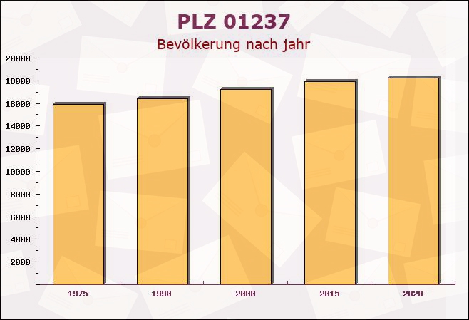 Postleitzahl 01237 Dresden, Sachsen - Bevölkerung