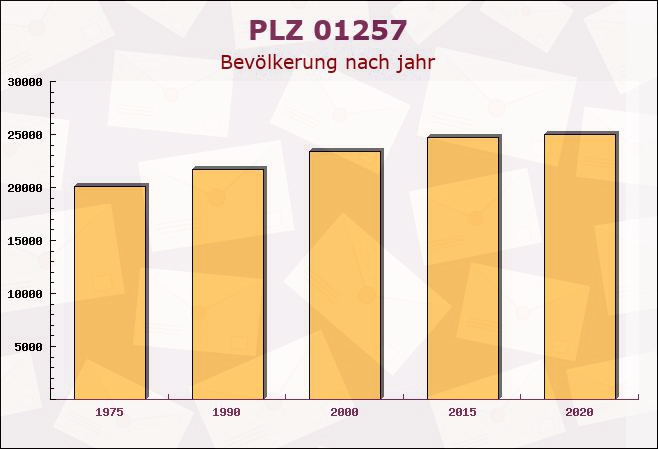 Postleitzahl 01257 Dresden, Sachsen - Bevölkerung