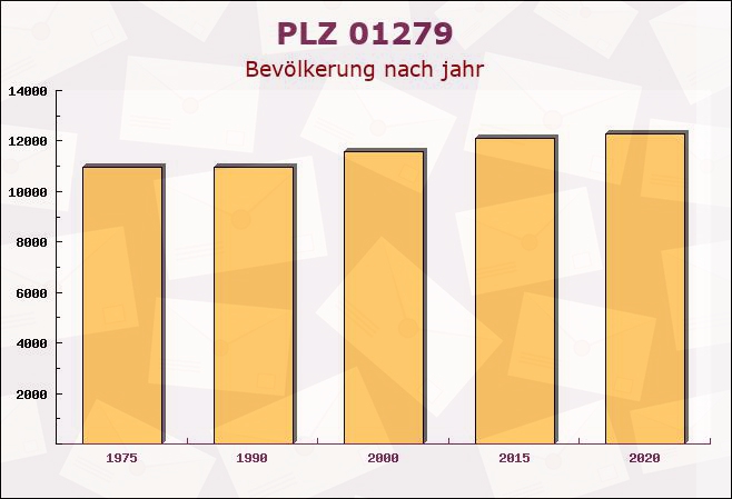 Postleitzahl 01279 Dresden, Sachsen - Bevölkerung