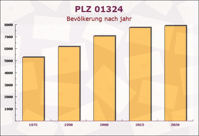 Postleitzahl 01324 Dresden, Sachsen - Bevölkerung