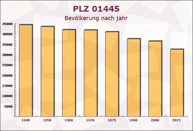 Postleitzahl 01445 Radebeul, Sachsen - Bevölkerung