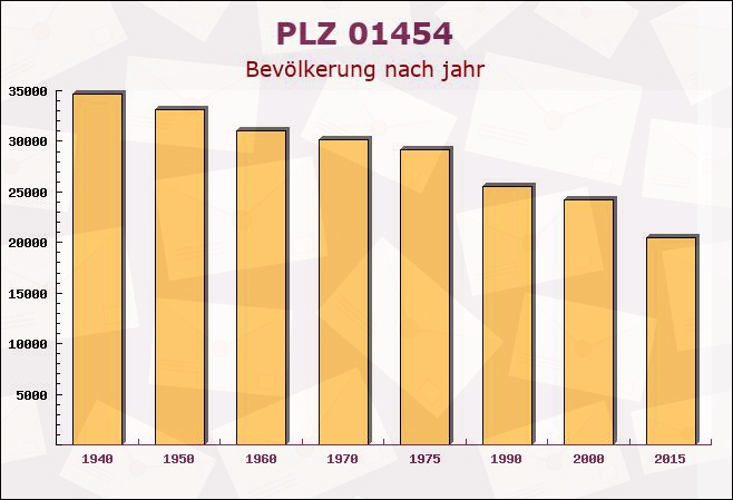 Postleitzahl 01454 Wachau, Sachsen - Bevölkerung