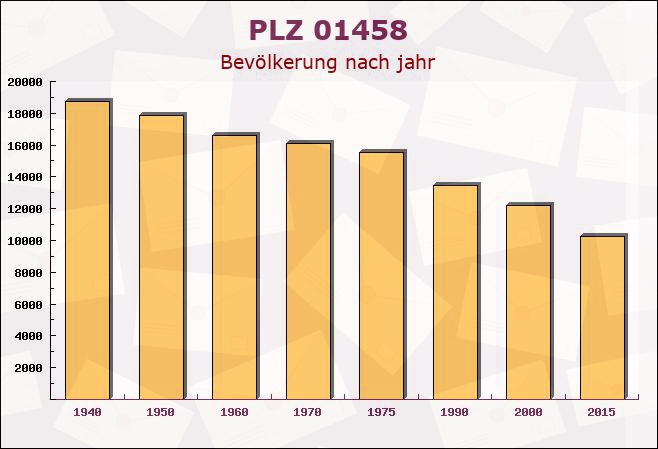 Postleitzahl 01458 Ottendorf-Okrilla, Sachsen - Bevölkerung