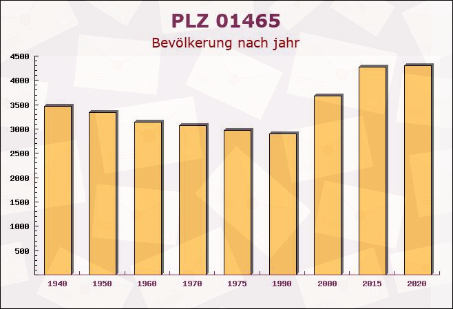 Postleitzahl 01465 Dresden, Sachsen - Bevölkerung