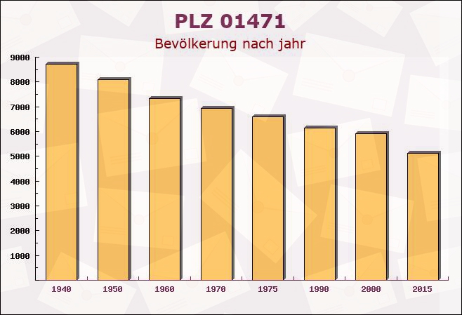 Postleitzahl 01471 Radeburg, Sachsen - Bevölkerung