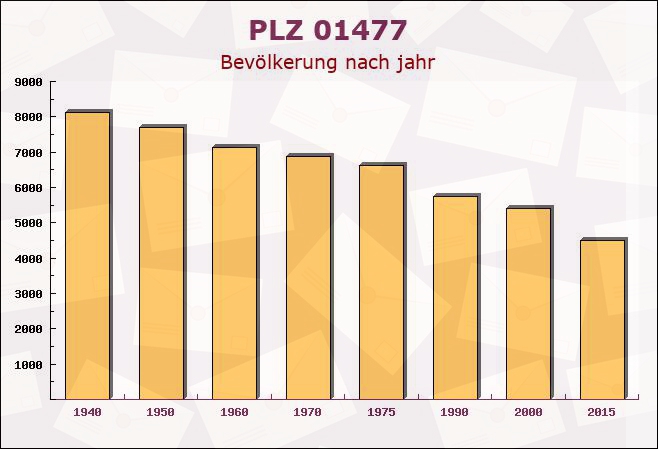 Postleitzahl 01477 Arnsdorf, Sachsen - Bevölkerung