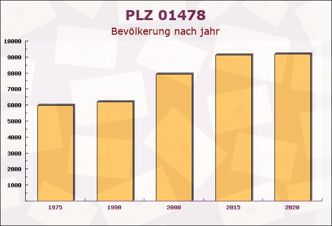 Postleitzahl 01478 Dresden, Sachsen - Bevölkerung