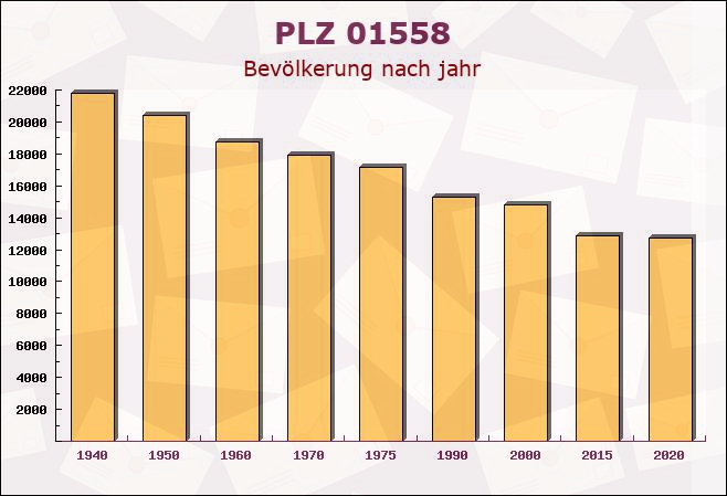 Postleitzahl 01558 Großenhain, Sachsen - Bevölkerung