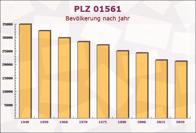 Postleitzahl 01561 Schönfeld, Sachsen - Bevölkerung