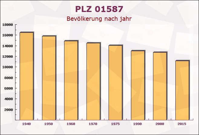 Postleitzahl 01587 Riesa, Sachsen - Bevölkerung