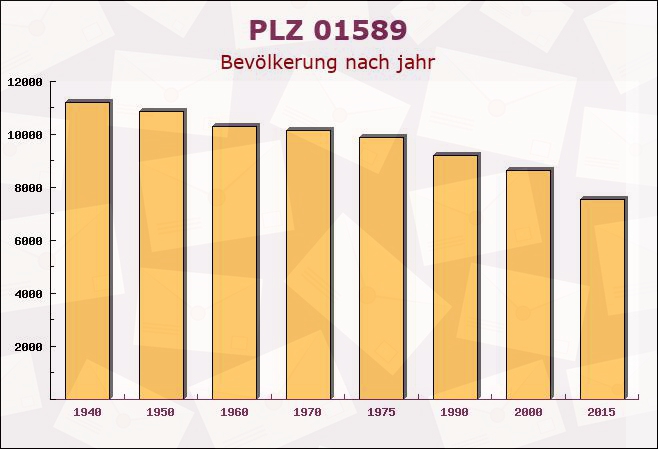 Postleitzahl 01589 Riesa, Sachsen - Bevölkerung