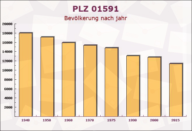 Postleitzahl 01591 Riesa, Sachsen - Bevölkerung