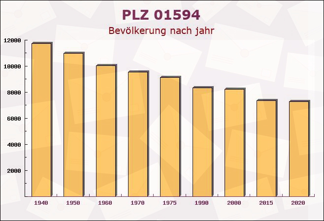 Postleitzahl 01594 Sachsen - Bevölkerung