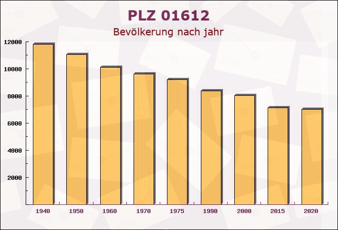 Postleitzahl 01612 Nünchritz, Sachsen - Bevölkerung