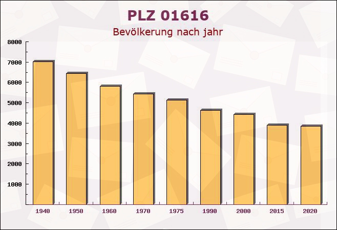 Postleitzahl 01616 Strehla, Sachsen - Bevölkerung