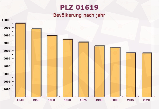 Postleitzahl 01619 Zeithain, Sachsen - Bevölkerung