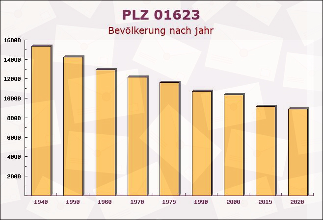 Postleitzahl 01623 Lommatzsch, Sachsen - Bevölkerung