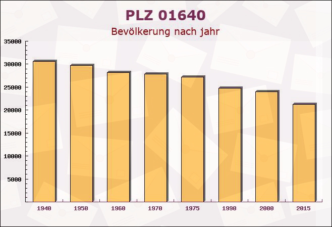 Postleitzahl 01640 Coswig, Sachsen - Bevölkerung