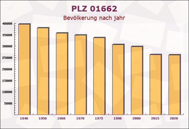 Postleitzahl 01662 Meissen, Sachsen - Bevölkerung