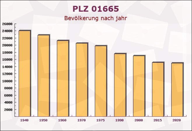 Postleitzahl 01665 Triebischtal, Sachsen - Bevölkerung