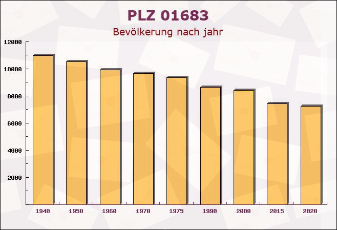 Postleitzahl 01683 Nossen, Sachsen - Bevölkerung