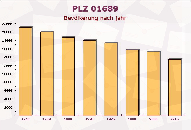 Postleitzahl 01689 Niederau, Sachsen - Bevölkerung