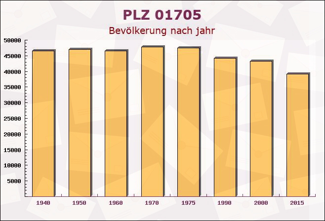 Postleitzahl 01705 Freital, Sachsen - Bevölkerung