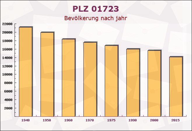 Postleitzahl 01723 Wilsdruff, Sachsen - Bevölkerung