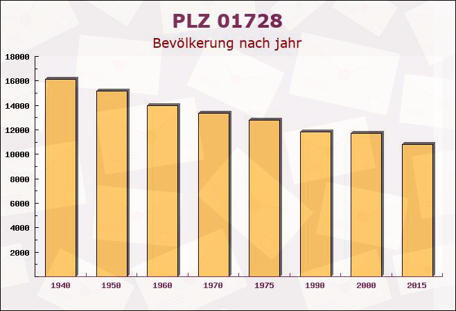 Postleitzahl 01728 Bannewitz, Sachsen - Bevölkerung