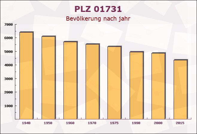 Postleitzahl 01731 Kreischa, Sachsen - Bevölkerung