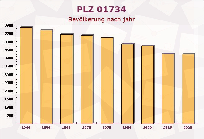 Postleitzahl 01734 Rabenau, Sachsen - Bevölkerung