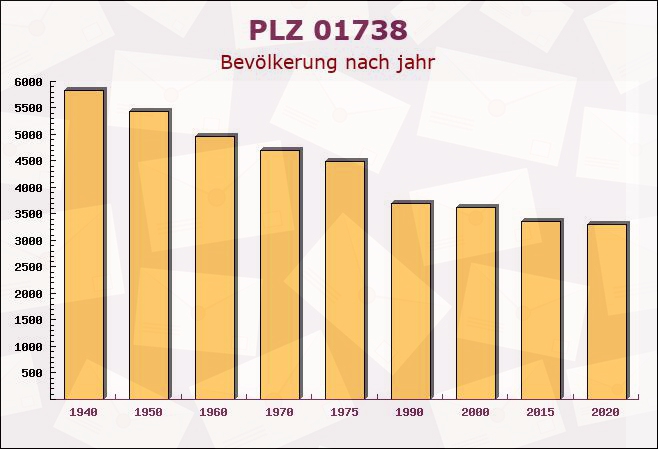 Postleitzahl 01738 Dorfhain, Sachsen - Bevölkerung