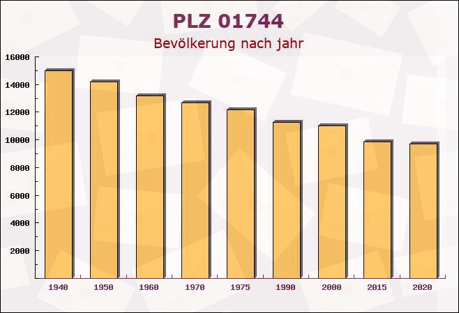 Postleitzahl 01744 Dippoldiswalde, Sachsen - Bevölkerung