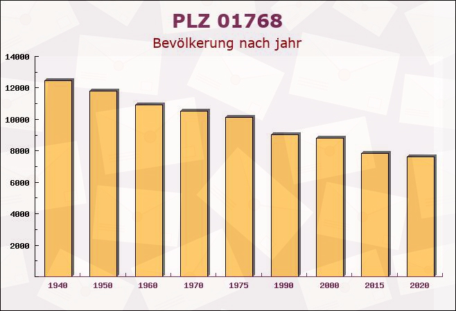 Postleitzahl 01768 Sachsen - Bevölkerung