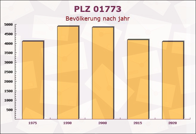 Postleitzahl 01773 Altenberg, Sachsen - Bevölkerung