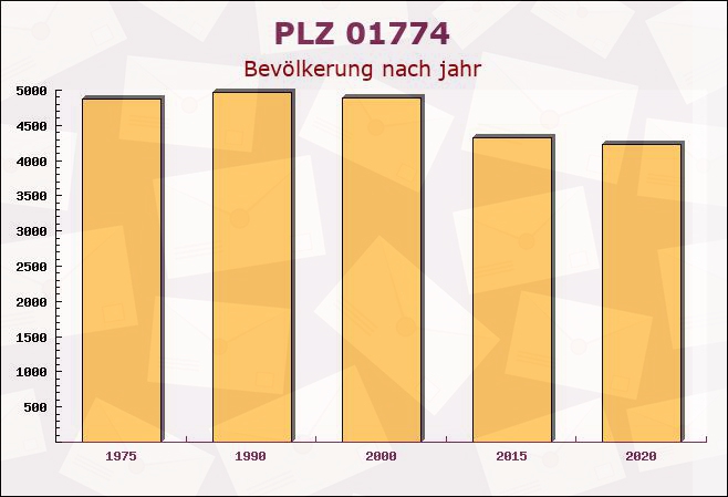 Postleitzahl 01774 Pretzschendorf, Sachsen - Bevölkerung