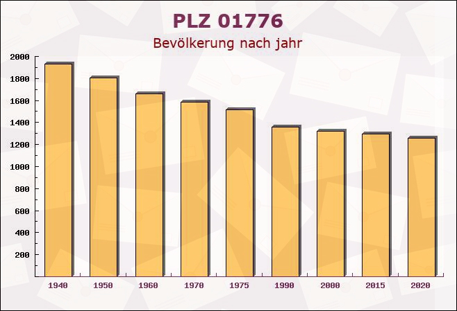 Postleitzahl 01776 Hermsdorf, Sachsen - Bevölkerung