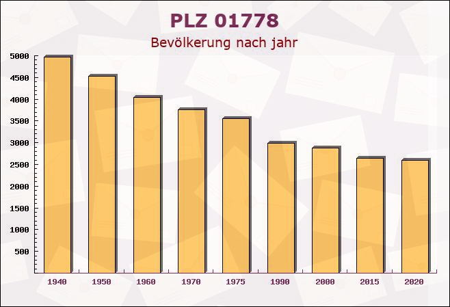 Postleitzahl 01778 Geising, Sachsen - Bevölkerung