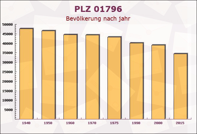 Postleitzahl 01796 Pirna, Sachsen - Bevölkerung