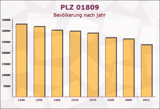 Postleitzahl 01809 Dohna, Sachsen - Bevölkerung