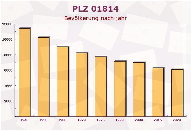 Postleitzahl 01814 Reinhardtsdorf-Schöna, Sachsen - Bevölkerung