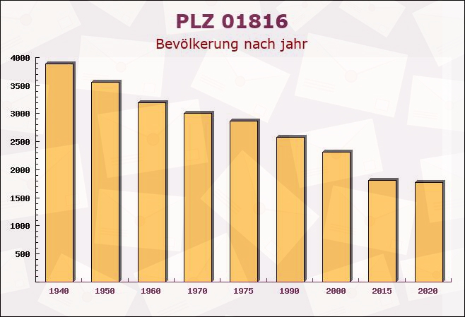 Postleitzahl 01816 Bad Gottleuba-Berggießhübel, Sachsen - Bevölkerung